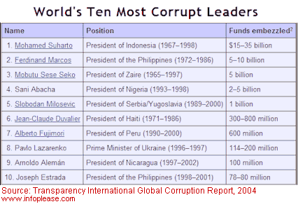 World's Ten Most Corrupt Leaders by Transparency International Global Corruption Report 2004