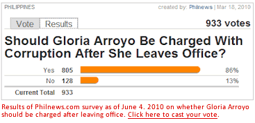 Results of Philnews.com survey as of June 4. 2010 on whether Gloria Arroyo should be charged after leaving office
