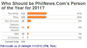 Poll results as of midnight 1/1/2012 (PHL Time)